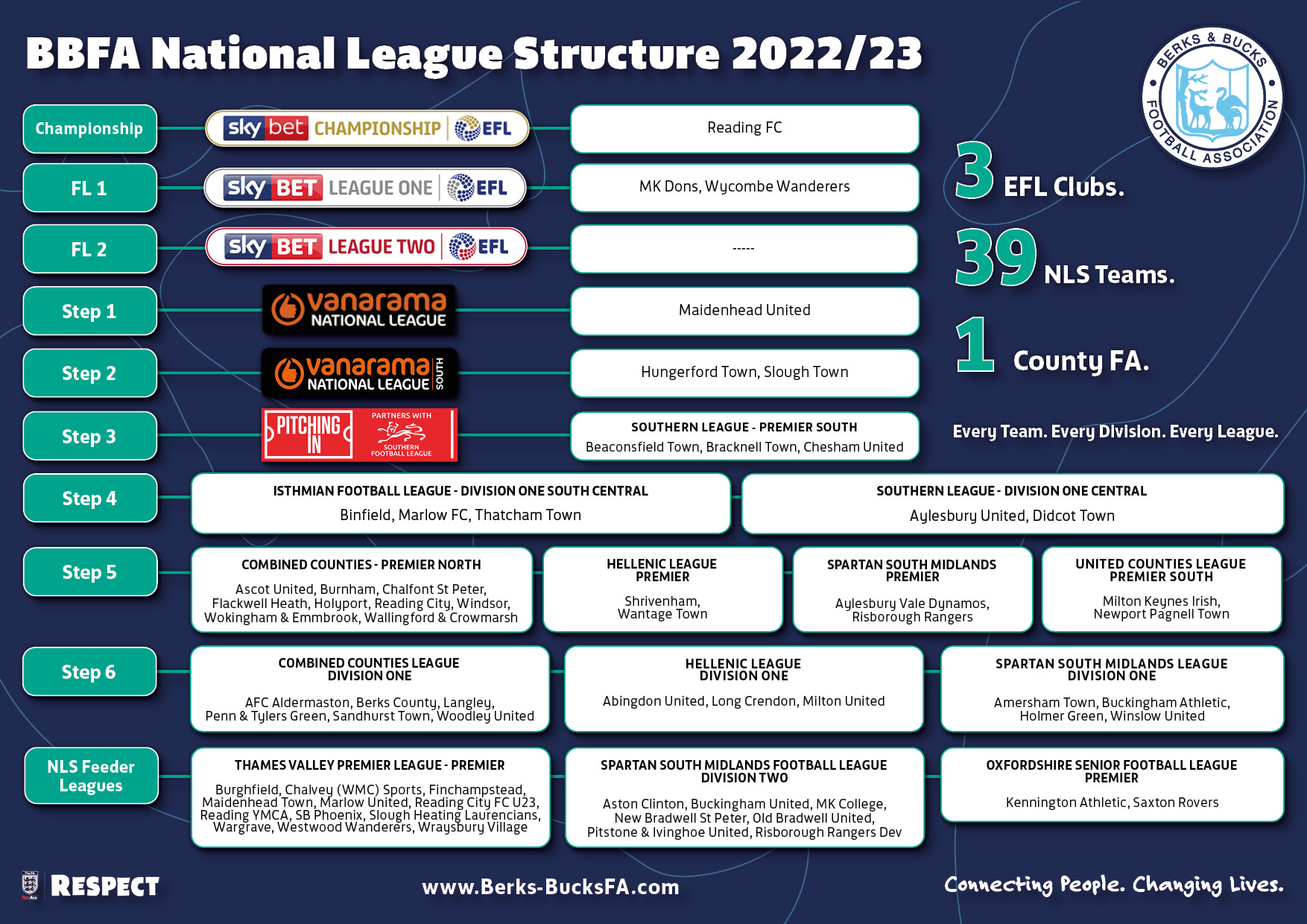 Top 6 Football Leagues 2022/2023 Season
