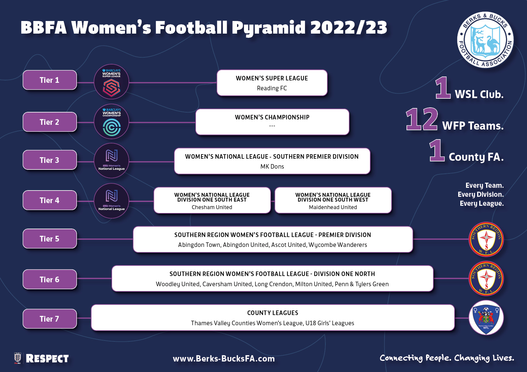 NLS & WFP League Structures 2022/23 - Berks & Bucks FA