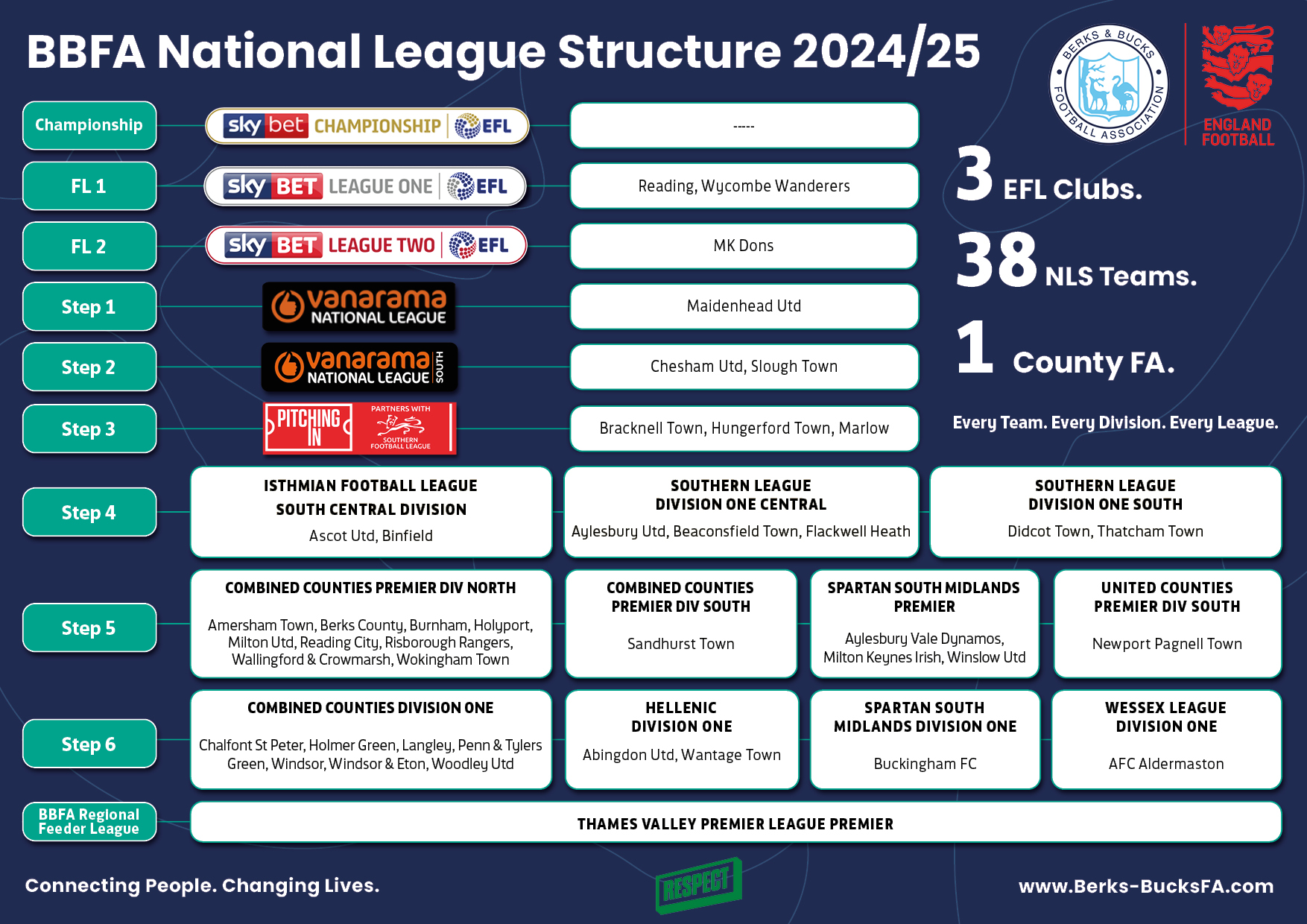 Berks & Bucks FA National League Structure 2024/25