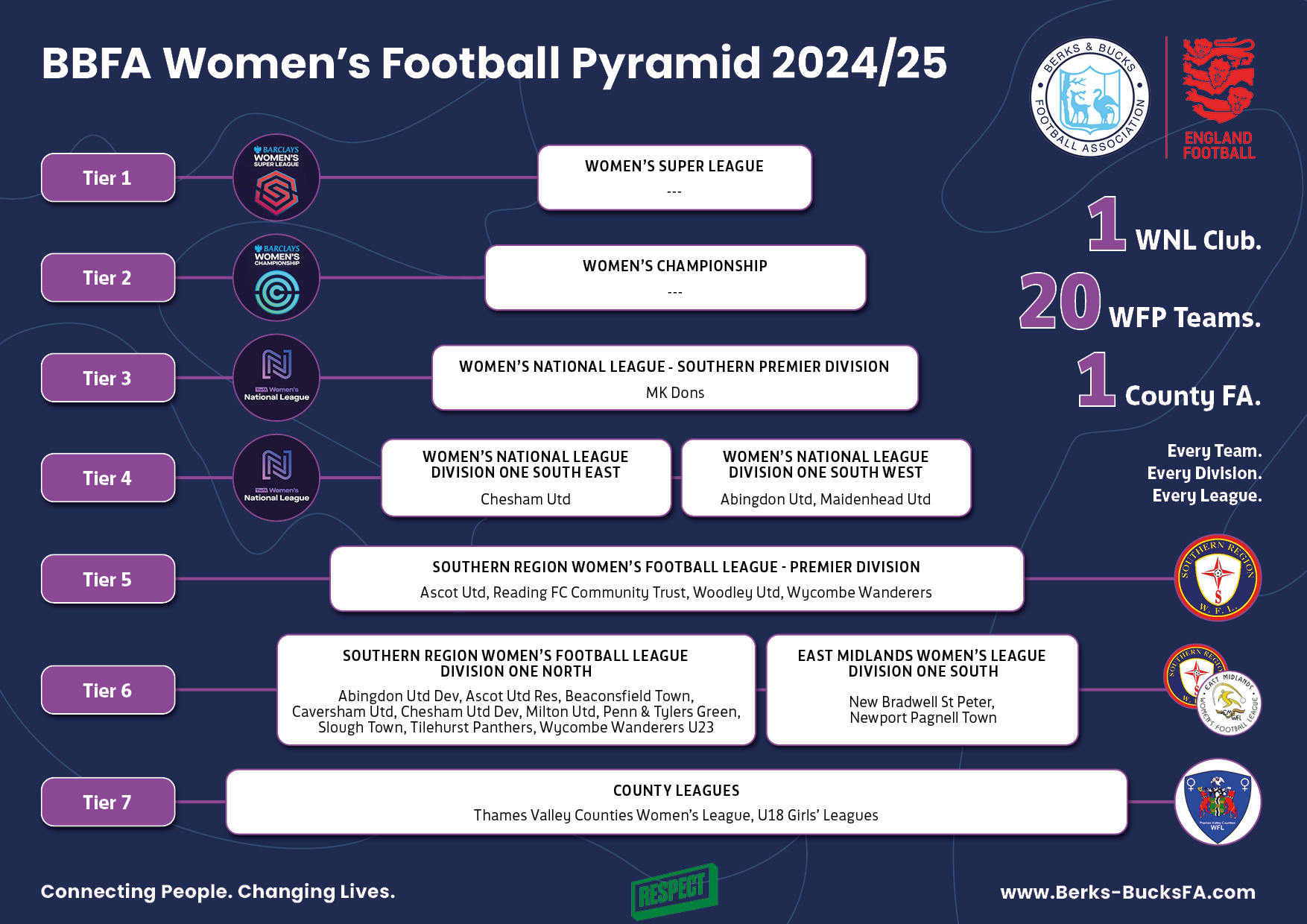 Berks & Bucks FA Women's Football Pyramid Structure 2024/25