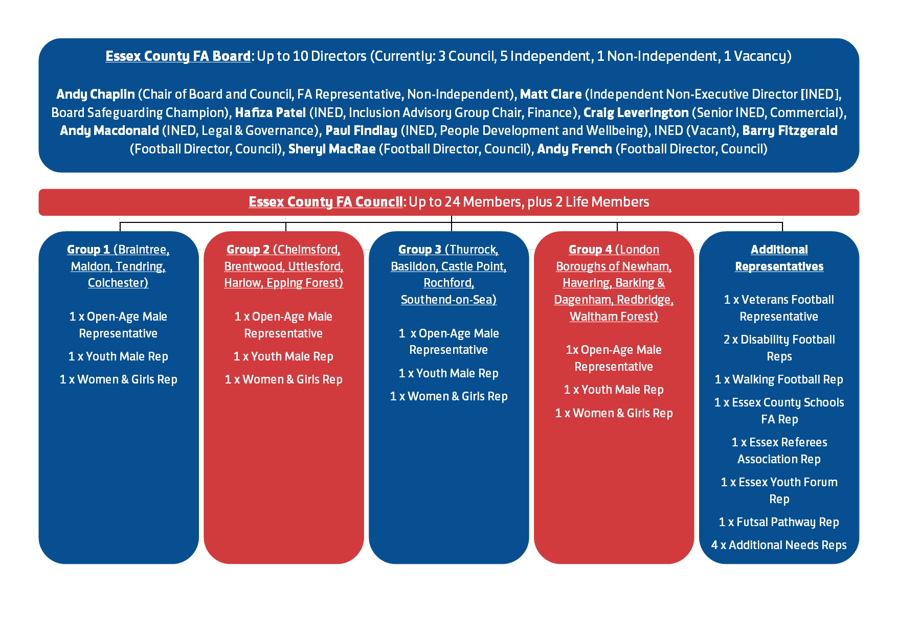 Board and Council Structure