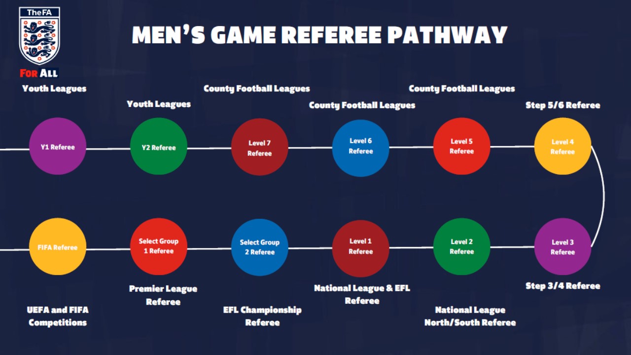 Men's Game Referee Pathway