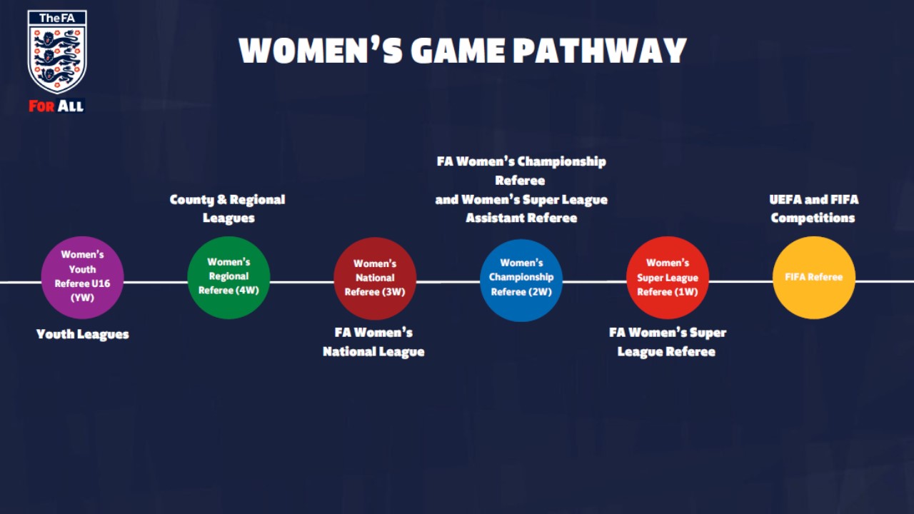 Women's Game Referee Pathway