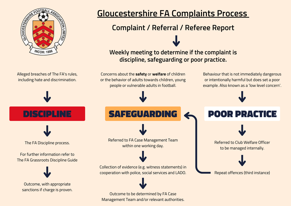 GFA Complaints Process