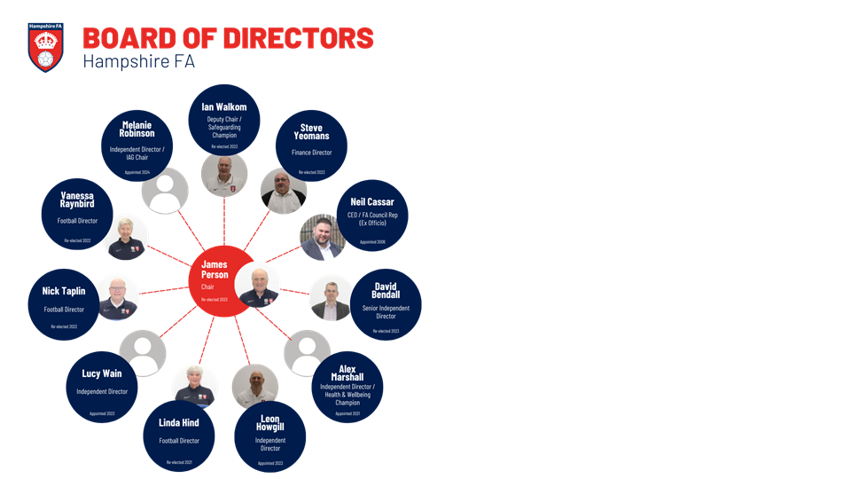 Board of Directors Structure