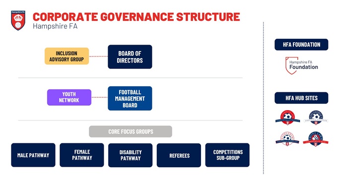 Code of Governance Structure