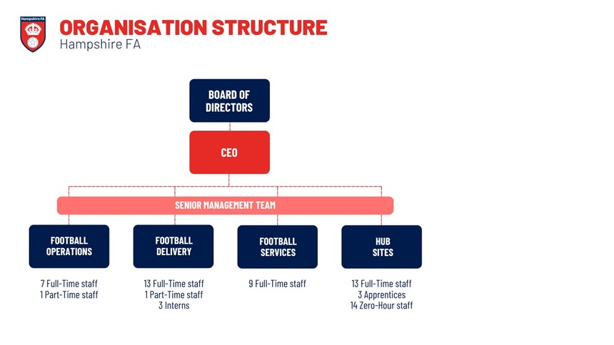 Organisation Structure