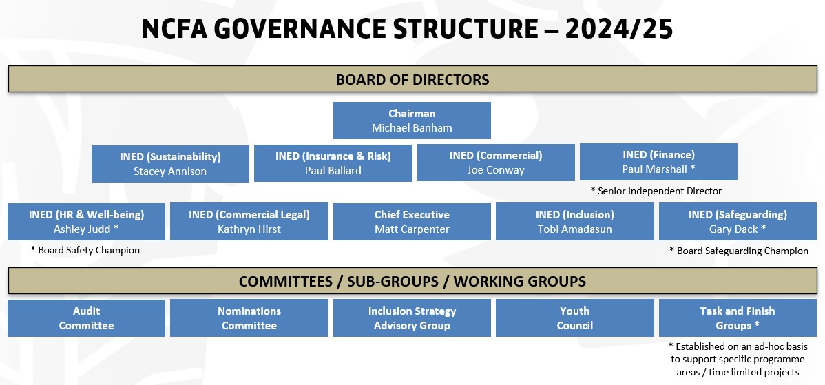 Norfolk FA Governance Structure for the 2024/25 season