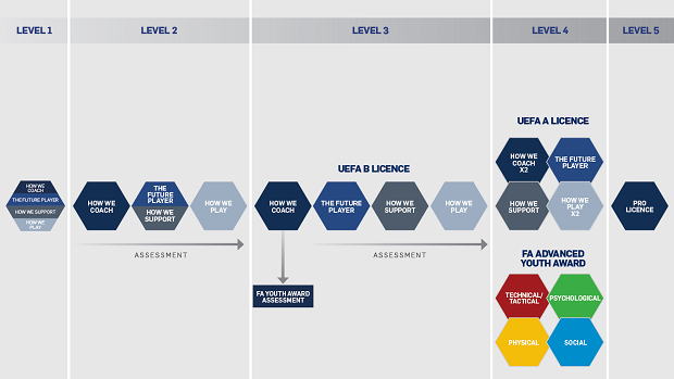 The FA Coaching Pathway Nottinghamshire FA   New Coaching Pathway.ashx