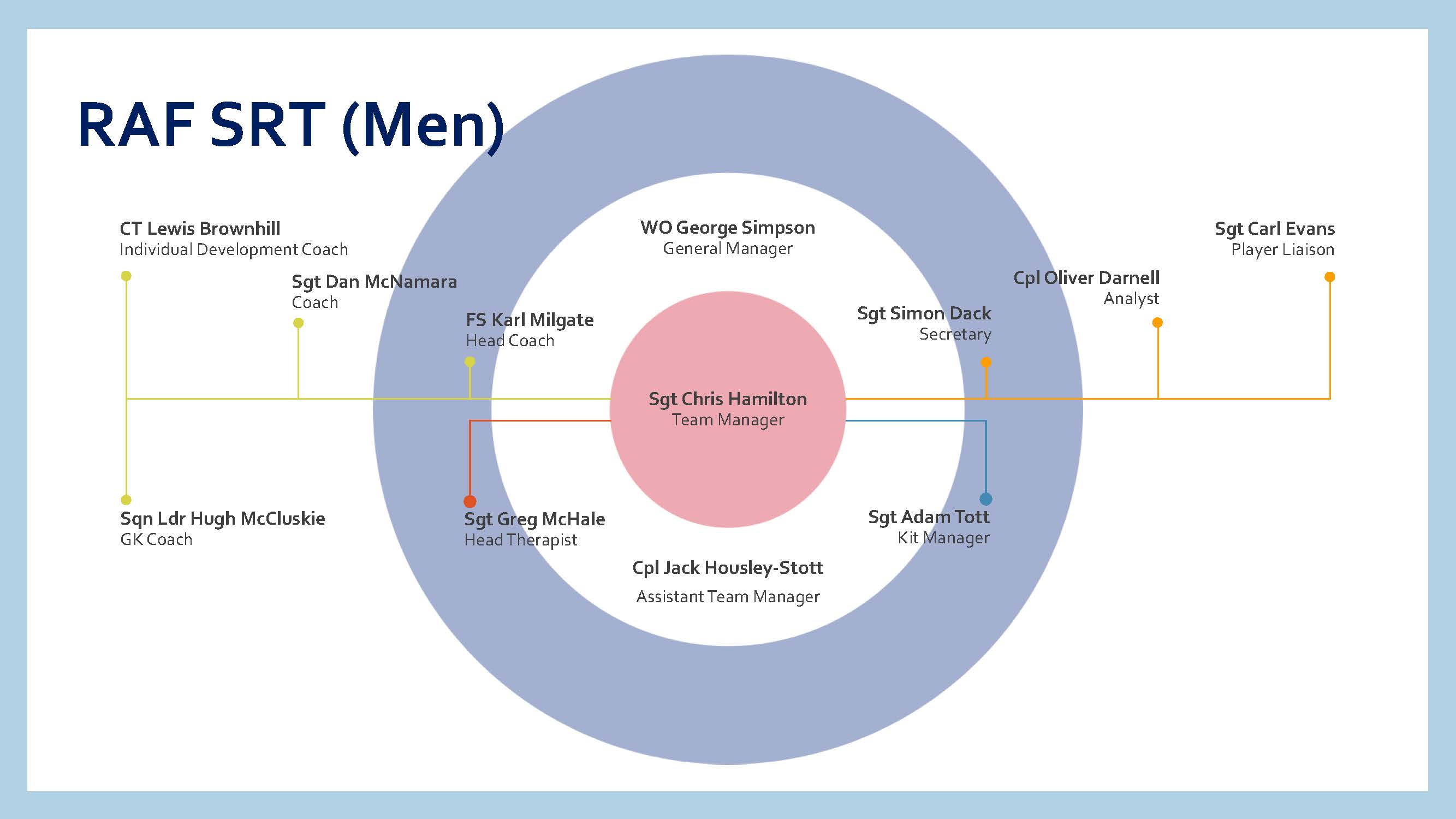 RAF Men's Rep Team Chart 2024-25