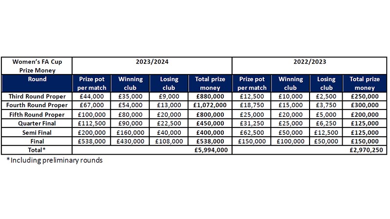 Women's FA Cup Prize Fund Increased For 2023-24 Season